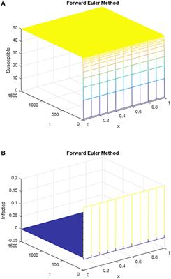 Positivity Preserving Technique for the Solution of HIV/AIDS Reaction Diffusion Model With Time Delay